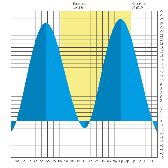Nikiski tide chart for Saturday, September 30, 2023