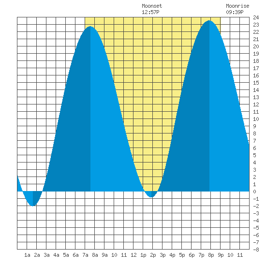 Nikiski tide chart for Sunday, September 3, 2023