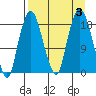 Nikiski tide chart for Sunday, September 3, 2023