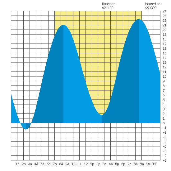 Nikiski tide chart for Monday, September 4, 2023