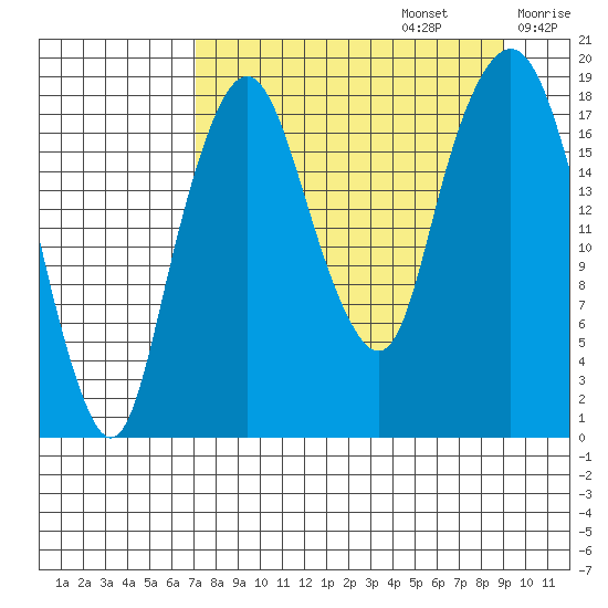 Nikiski tide chart for Tuesday, September 5, 2023