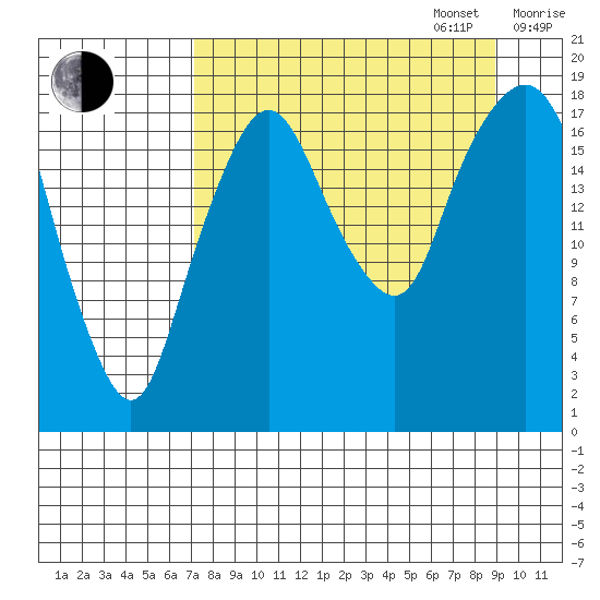 Nikiski tide chart for Wednesday, September 6, 2023