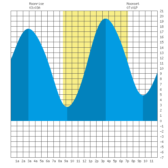 Nikiski tide chart for Tuesday, October 10, 2023