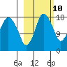 Nikiski tide chart for Tuesday, October 10, 2023