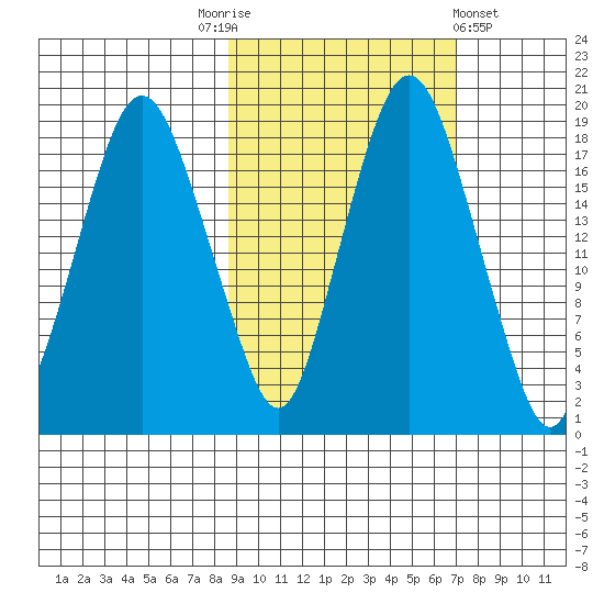 Nikiski tide chart for Friday, October 13, 2023