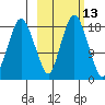 Nikiski tide chart for Friday, October 13, 2023