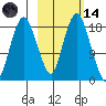 Nikiski tide chart for Saturday, October 14, 2023