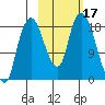 Nikiski tide chart for Tuesday, October 17, 2023