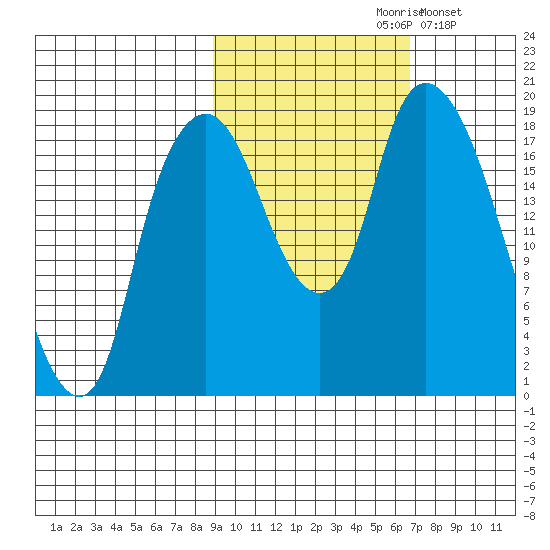 Nikiski tide chart for Thursday, October 19, 2023