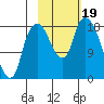 Nikiski tide chart for Thursday, October 19, 2023