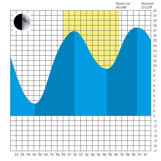 Nikiski tide chart for Saturday, October 21, 2023