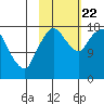 Nikiski tide chart for Sunday, October 22, 2023