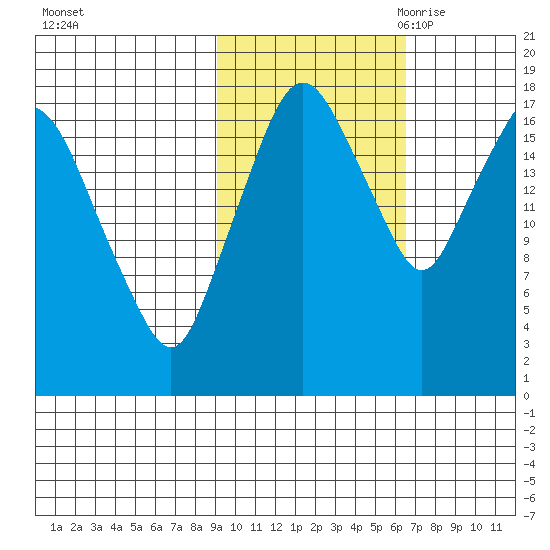 Nikiski tide chart for Monday, October 23, 2023