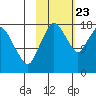 Nikiski tide chart for Monday, October 23, 2023