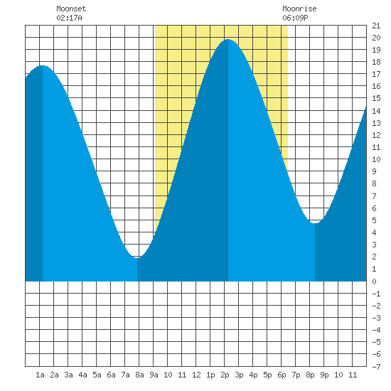 Nikiski tide chart for Tuesday, October 24, 2023