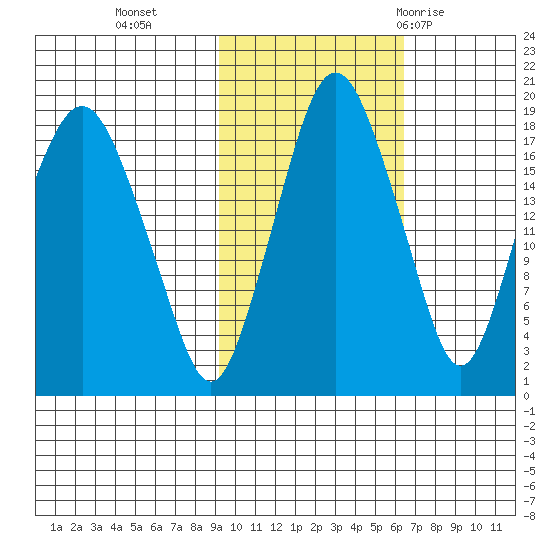 Nikiski tide chart for Wednesday, October 25, 2023