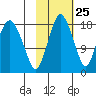 Nikiski tide chart for Wednesday, October 25, 2023