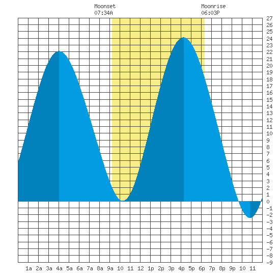 Nikiski tide chart for Friday, October 27, 2023