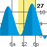 Nikiski tide chart for Friday, October 27, 2023