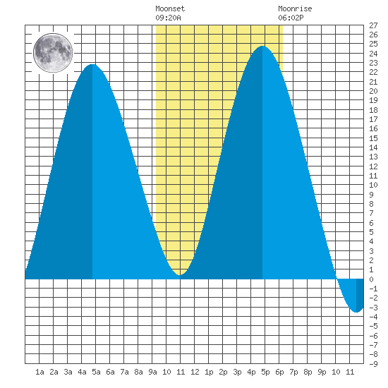 Nikiski tide chart for Saturday, October 28, 2023