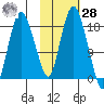 Nikiski tide chart for Saturday, October 28, 2023