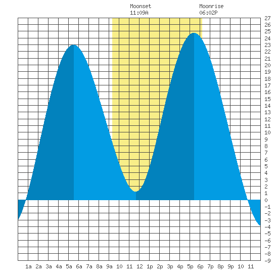 Nikiski tide chart for Sunday, October 29, 2023