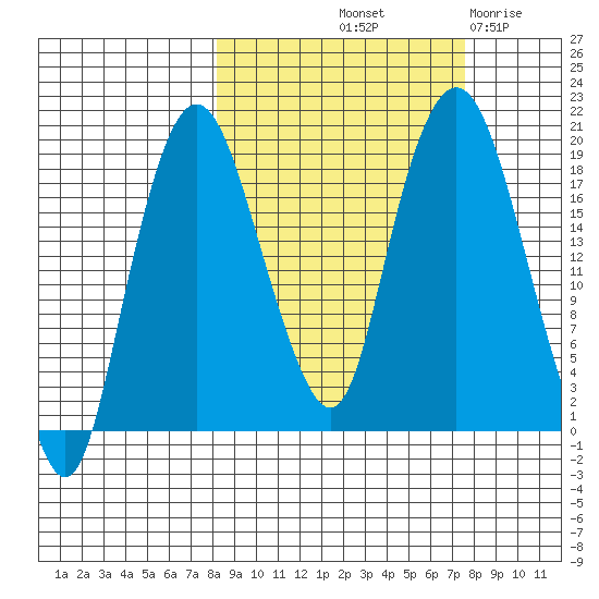 Nikiski tide chart for Monday, October 2, 2023