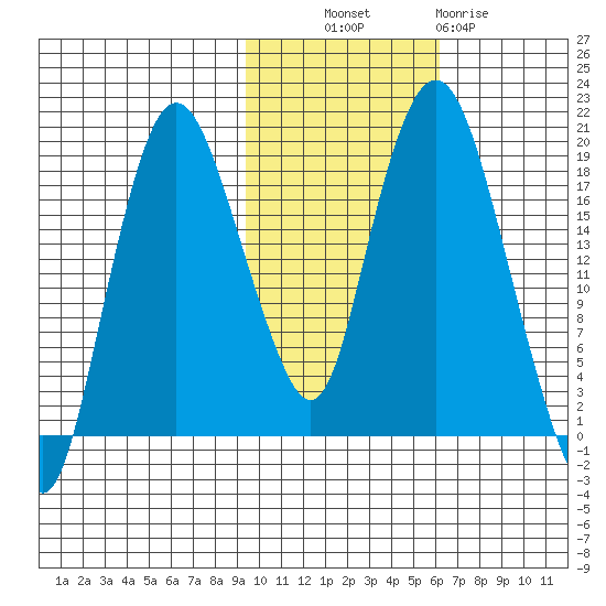 Nikiski tide chart for Monday, October 30, 2023