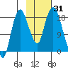 Nikiski tide chart for Tuesday, October 31, 2023