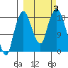 Nikiski tide chart for Tuesday, October 3, 2023