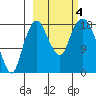 Nikiski tide chart for Wednesday, October 4, 2023