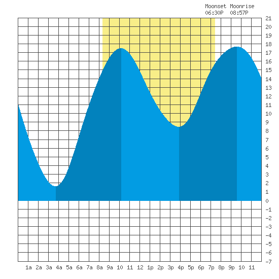 Nikiski tide chart for Thursday, October 5, 2023