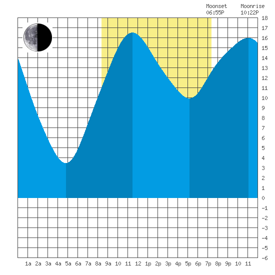 Nikiski tide chart for Friday, October 6, 2023