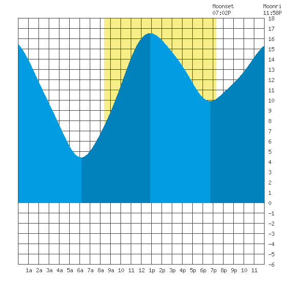 Nikiski tide chart for Saturday, October 7, 2023