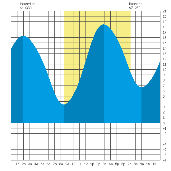 Nikiski tide chart for Monday, October 9, 2023