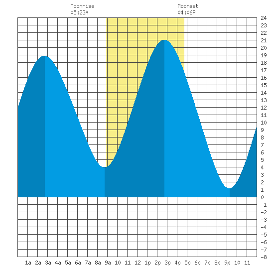Nikiski tide chart for Friday, November 10, 2023