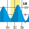 Nikiski tide chart for Friday, November 10, 2023