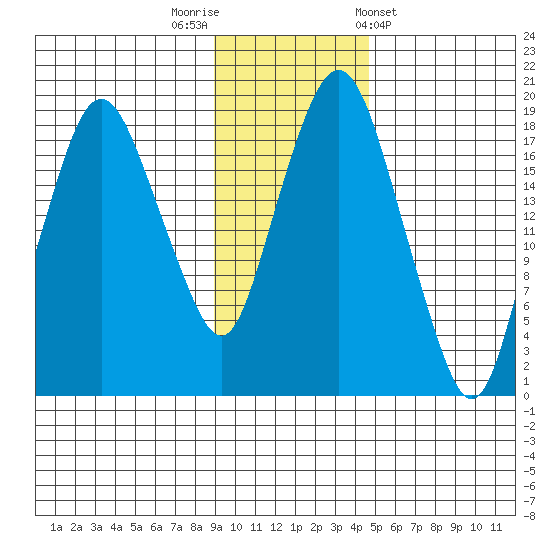 Nikiski tide chart for Saturday, November 11, 2023