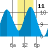 Nikiski tide chart for Saturday, November 11, 2023