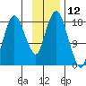Nikiski tide chart for Sunday, November 12, 2023