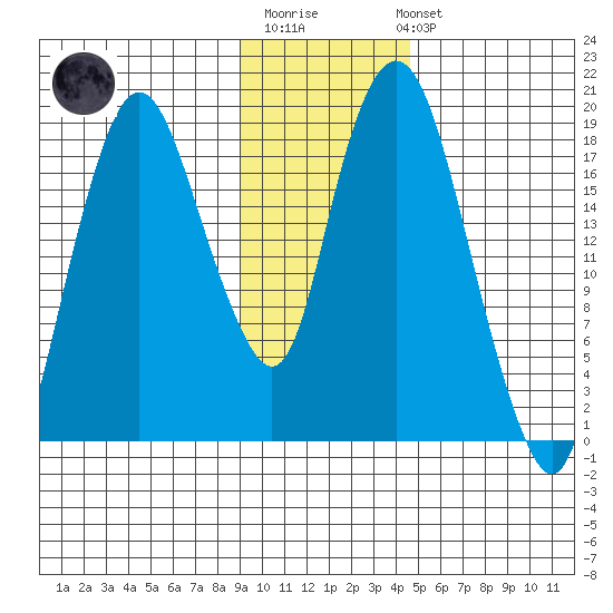 Nikiski tide chart for Monday, November 13, 2023