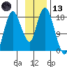 Nikiski tide chart for Monday, November 13, 2023