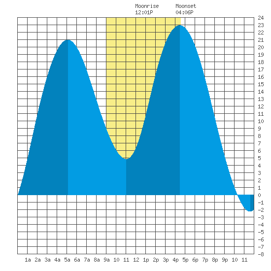 Nikiski tide chart for Tuesday, November 14, 2023