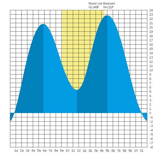 Nikiski tide chart for Wednesday, November 15, 2023