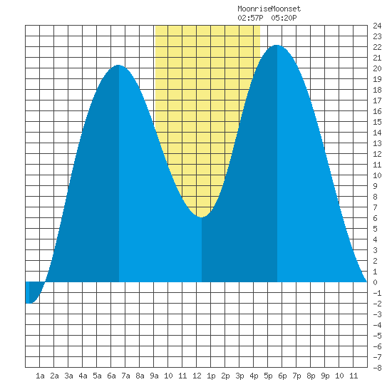 Nikiski tide chart for Thursday, November 16, 2023