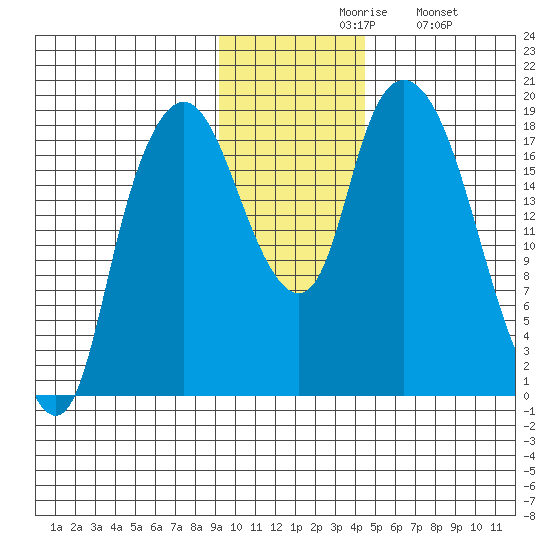 Nikiski tide chart for Friday, November 17, 2023