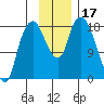 Nikiski tide chart for Friday, November 17, 2023