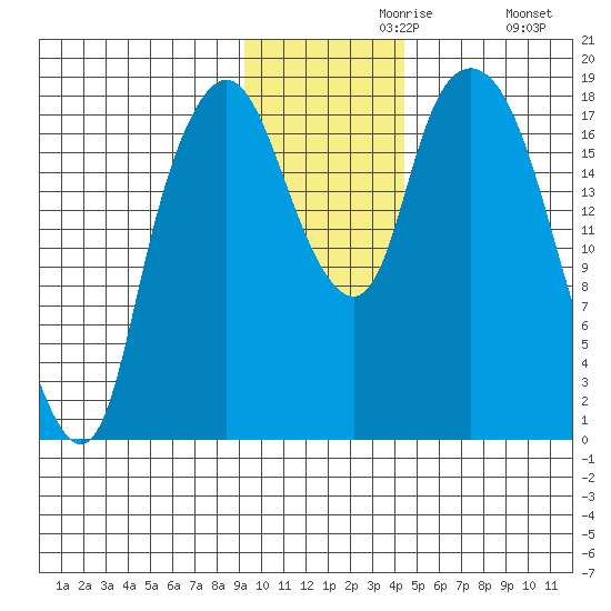 Nikiski tide chart for Saturday, November 18, 2023