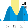 Nikiski tide chart for Saturday, November 18, 2023