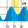 Nikiski tide chart for Sunday, November 19, 2023